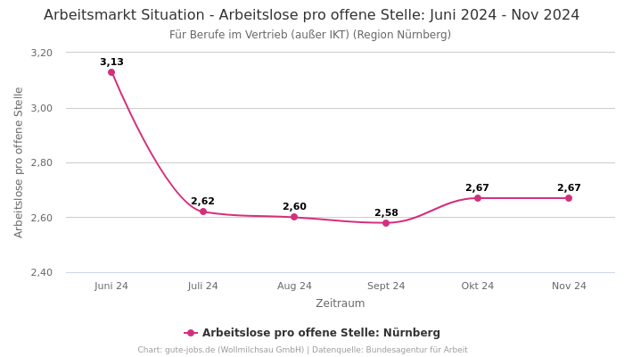 Arbeitsmarkt Situation - Arbeitslose pro offene Stelle: Juni 2024 - Nov 2024 | Für Berufe im Vertrieb (außer IKT) | Region Nürnberg