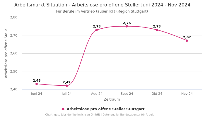 Arbeitsmarkt Situation - Arbeitslose pro offene Stelle: Juni 2024 - Nov 2024 | Für Berufe im Vertrieb (außer IKT) | Region Stuttgart