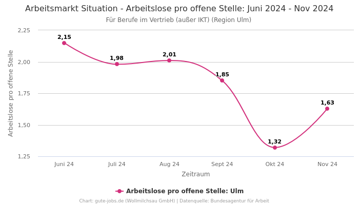 Arbeitsmarkt Situation - Arbeitslose pro offene Stelle: Juni 2024 - Nov 2024 | Für Berufe im Vertrieb (außer IKT) | Region Ulm