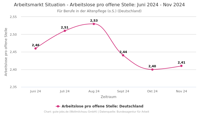 Arbeitsmarkt Situation - Arbeitslose pro offene Stelle: Juni 2024 - Nov 2024 | Für Berufe in der Altenpflege (o.S.) | Bundesland Deutschland