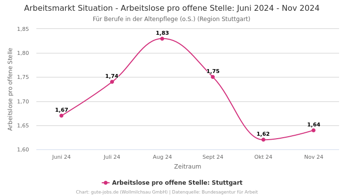 Arbeitsmarkt Situation - Arbeitslose pro offene Stelle: Juni 2024 - Nov 2024 | Für Berufe in der Altenpflege (o.S.) | Region Stuttgart