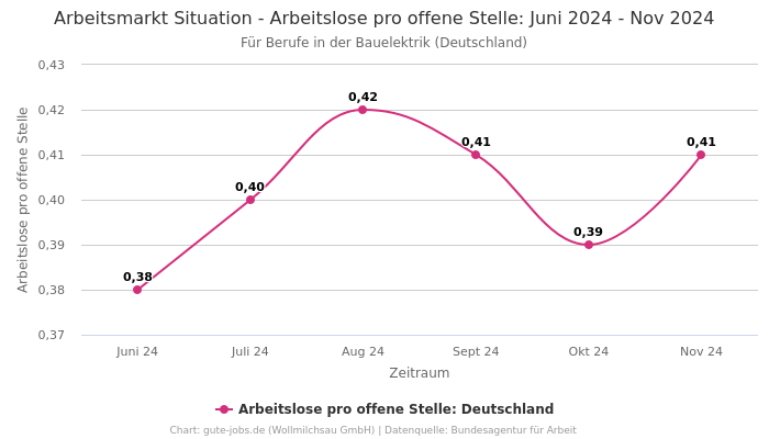 Arbeitsmarkt Situation - Arbeitslose pro offene Stelle: Juni 2024 - Nov 2024 | Für Berufe in der Bauelektrik | Bundesland Deutschland