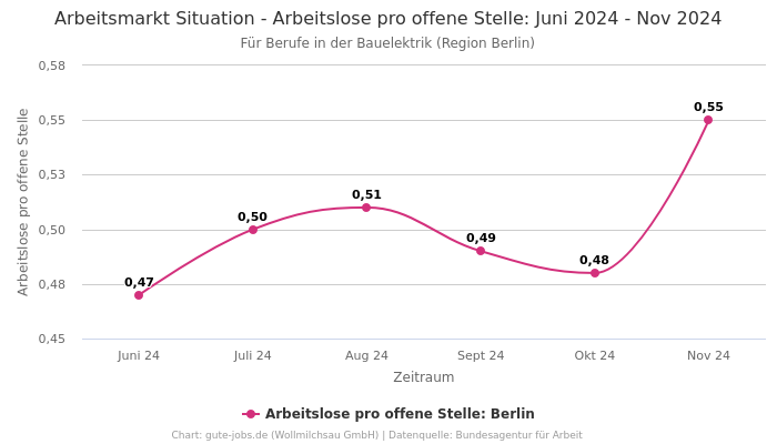 Arbeitsmarkt Situation - Arbeitslose pro offene Stelle: Juni 2024 - Nov 2024 | Für Berufe in der Bauelektrik | Region Berlin