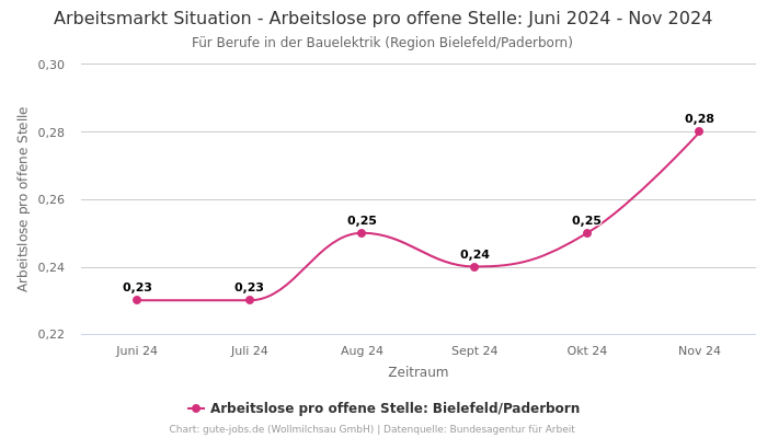 Arbeitsmarkt Situation - Arbeitslose pro offene Stelle: Juni 2024 - Nov 2024 | Für Berufe in der Bauelektrik | Region Bielefeld/Paderborn