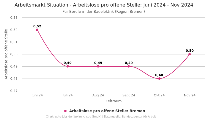 Arbeitsmarkt Situation - Arbeitslose pro offene Stelle: Juni 2024 - Nov 2024 | Für Berufe in der Bauelektrik | Region Bremen