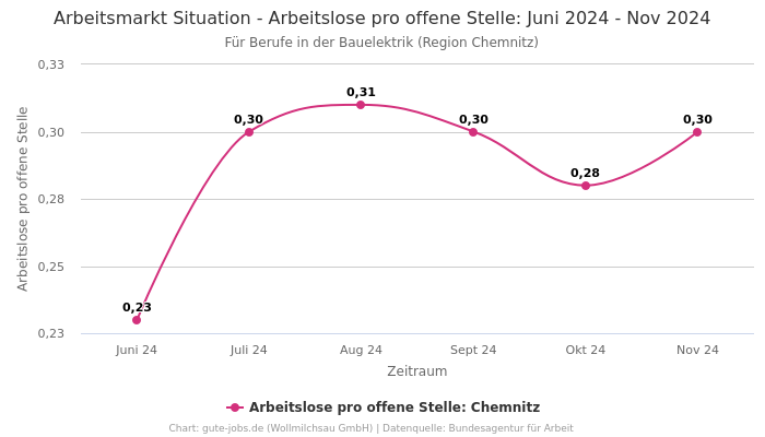 Arbeitsmarkt Situation - Arbeitslose pro offene Stelle: Juni 2024 - Nov 2024 | Für Berufe in der Bauelektrik | Region Chemnitz