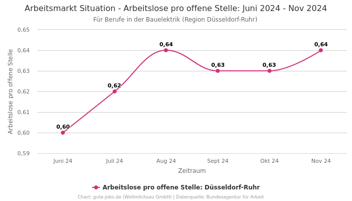 Arbeitsmarkt Situation - Arbeitslose pro offene Stelle: Juni 2024 - Nov 2024 | Für Berufe in der Bauelektrik | Region Düsseldorf-Ruhr