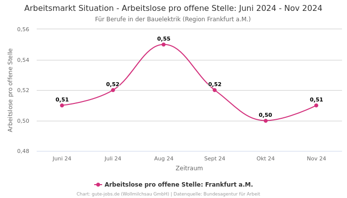 Arbeitsmarkt Situation - Arbeitslose pro offene Stelle: Juni 2024 - Nov 2024 | Für Berufe in der Bauelektrik | Region Frankfurt a.M.