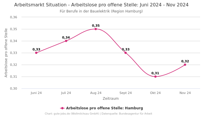 Arbeitsmarkt Situation - Arbeitslose pro offene Stelle: Juni 2024 - Nov 2024 | Für Berufe in der Bauelektrik | Region Hamburg