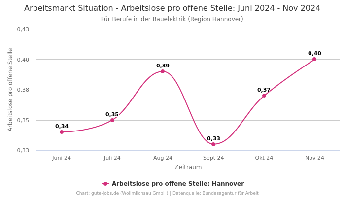 Arbeitsmarkt Situation - Arbeitslose pro offene Stelle: Juni 2024 - Nov 2024 | Für Berufe in der Bauelektrik | Region Hannover