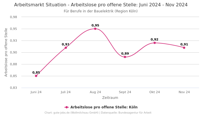 Arbeitsmarkt Situation - Arbeitslose pro offene Stelle: Juni 2024 - Nov 2024 | Für Berufe in der Bauelektrik | Region Köln