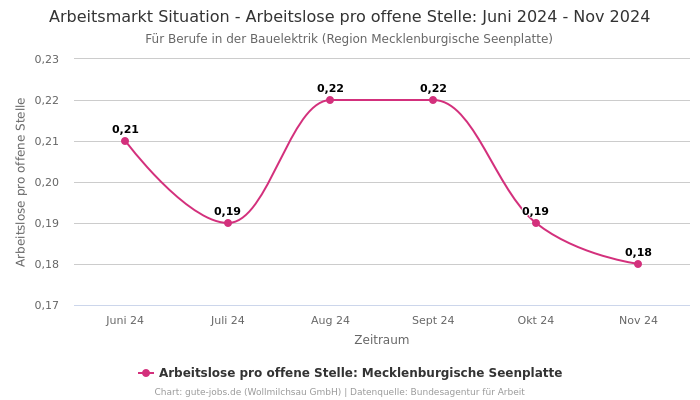 Arbeitsmarkt Situation - Arbeitslose pro offene Stelle: Juni 2024 - Nov 2024 | Für Berufe in der Bauelektrik | Region Mecklenburgische Seenplatte