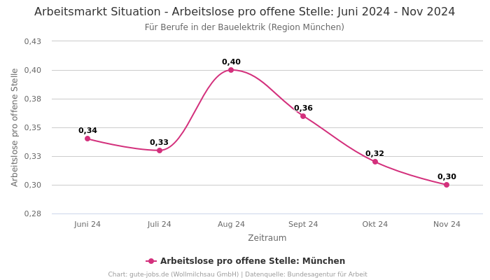 Arbeitsmarkt Situation - Arbeitslose pro offene Stelle: Juni 2024 - Nov 2024 | Für Berufe in der Bauelektrik | Region München