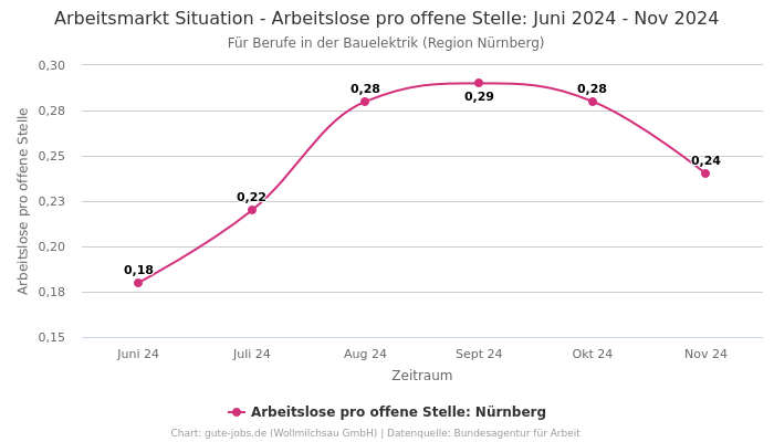 Arbeitsmarkt Situation - Arbeitslose pro offene Stelle: Juni 2024 - Nov 2024 | Für Berufe in der Bauelektrik | Region Nürnberg