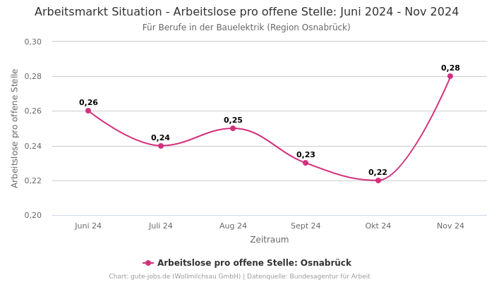 Arbeitsmarkt Situation - Arbeitslose pro offene Stelle: Juni 2024 - Nov 2024 | Für Berufe in der Bauelektrik | Region Osnabrück