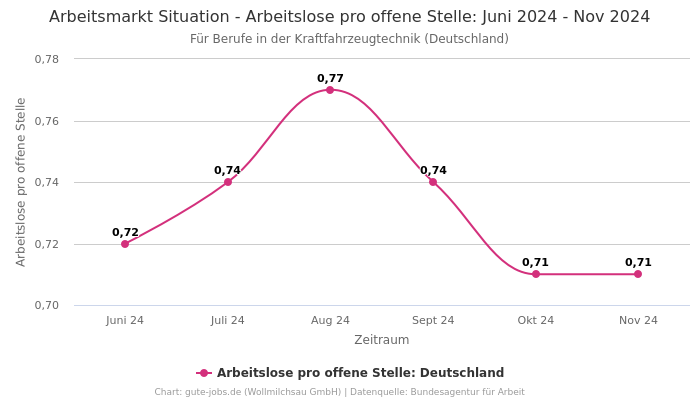 Arbeitsmarkt Situation - Arbeitslose pro offene Stelle: Juni 2024 - Nov 2024 | Für Berufe in der Kraftfahrzeugtechnik | Bundesland Deutschland