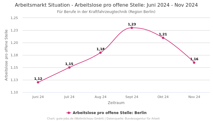 Arbeitsmarkt Situation - Arbeitslose pro offene Stelle: Juni 2024 - Nov 2024 | Für Berufe in der Kraftfahrzeugtechnik | Region Berlin