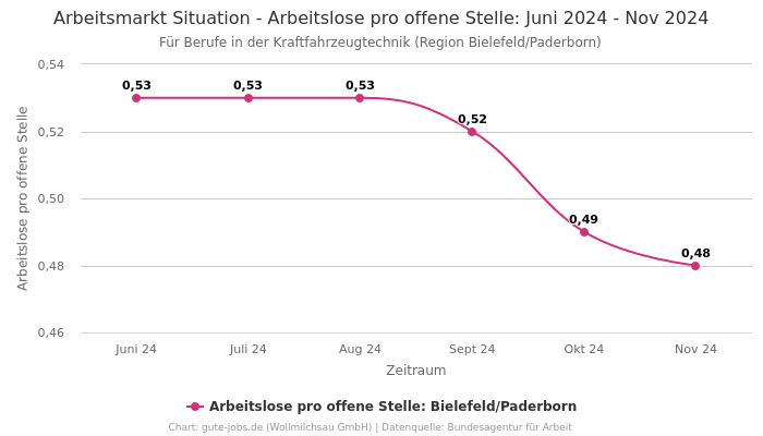 Arbeitsmarkt Situation - Arbeitslose pro offene Stelle: Juni 2024 - Nov 2024 | Für Berufe in der Kraftfahrzeugtechnik | Region Bielefeld/Paderborn