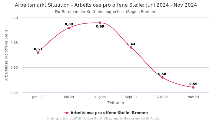 Arbeitsmarkt Situation - Arbeitslose pro offene Stelle: Juni 2024 - Nov 2024 | Für Berufe in der Kraftfahrzeugtechnik | Region Bremen