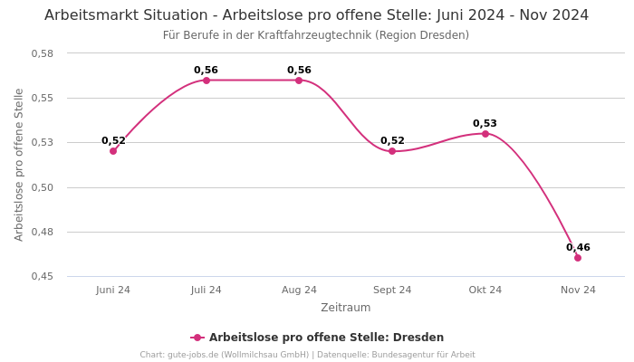 Arbeitsmarkt Situation - Arbeitslose pro offene Stelle: Juni 2024 - Nov 2024 | Für Berufe in der Kraftfahrzeugtechnik | Region Dresden