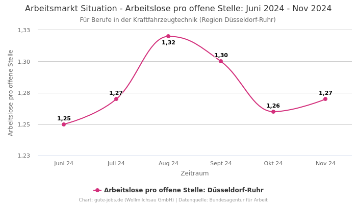 Arbeitsmarkt Situation - Arbeitslose pro offene Stelle: Juni 2024 - Nov 2024 | Für Berufe in der Kraftfahrzeugtechnik | Region Düsseldorf-Ruhr