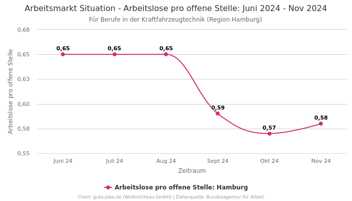 Arbeitsmarkt Situation - Arbeitslose pro offene Stelle: Juni 2024 - Nov 2024 | Für Berufe in der Kraftfahrzeugtechnik | Region Hamburg