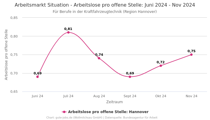 Arbeitsmarkt Situation - Arbeitslose pro offene Stelle: Juni 2024 - Nov 2024 | Für Berufe in der Kraftfahrzeugtechnik | Region Hannover