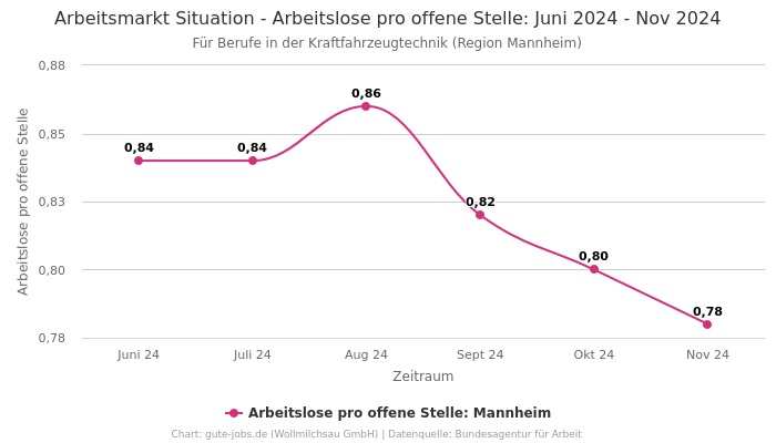 Arbeitsmarkt Situation - Arbeitslose pro offene Stelle: Juni 2024 - Nov 2024 | Für Berufe in der Kraftfahrzeugtechnik | Region Mannheim