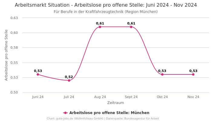 Arbeitsmarkt Situation - Arbeitslose pro offene Stelle: Juni 2024 - Nov 2024 | Für Berufe in der Kraftfahrzeugtechnik | Region München