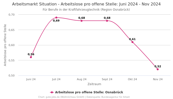 Arbeitsmarkt Situation - Arbeitslose pro offene Stelle: Juni 2024 - Nov 2024 | Für Berufe in der Kraftfahrzeugtechnik | Region Osnabrück