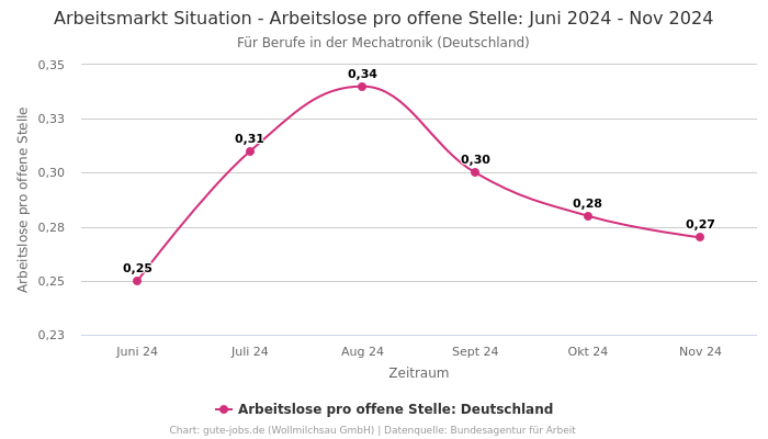 Arbeitsmarkt Situation - Arbeitslose pro offene Stelle: Juni 2024 - Nov 2024 | Für Berufe in der Mechatronik | Bundesland Deutschland