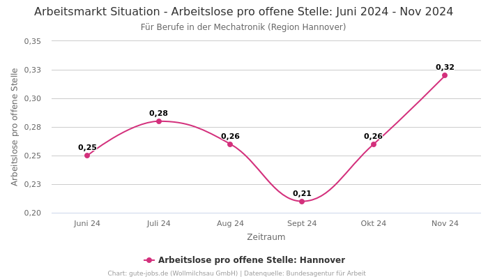 Arbeitsmarkt Situation - Arbeitslose pro offene Stelle: Juni 2024 - Nov 2024 | Für Berufe in der Mechatronik | Region Hannover