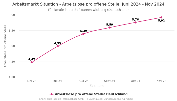 Arbeitsmarkt Situation - Arbeitslose pro offene Stelle: Juni 2024 - Nov 2024 | Für Berufe in der Softwareentwicklung | Bundesland Deutschland