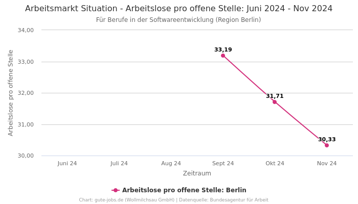 Arbeitsmarkt Situation - Arbeitslose pro offene Stelle: Juni 2024 - Nov 2024 | Für Berufe in der Softwareentwicklung | Region Berlin