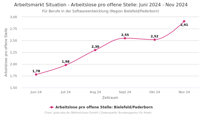 Arbeitsmarkt Situation - Arbeitslose pro offene Stelle: Juni 2024 - Nov 2024 | Für Berufe in der Softwareentwicklung | Region Bielefeld/Paderborn