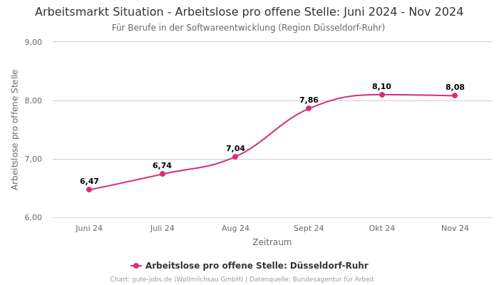 Arbeitsmarkt Situation - Arbeitslose pro offene Stelle: Juni 2024 - Nov 2024 | Für Berufe in der Softwareentwicklung | Region Düsseldorf-Ruhr