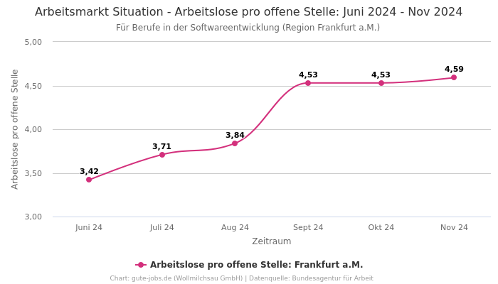 Arbeitsmarkt Situation - Arbeitslose pro offene Stelle: Juni 2024 - Nov 2024 | Für Berufe in der Softwareentwicklung | Region Frankfurt a.M.