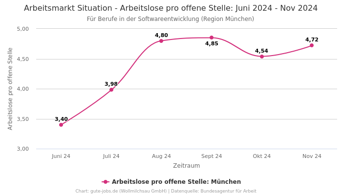 Arbeitsmarkt Situation - Arbeitslose pro offene Stelle: Juni 2024 - Nov 2024 | Für Berufe in der Softwareentwicklung | Region München