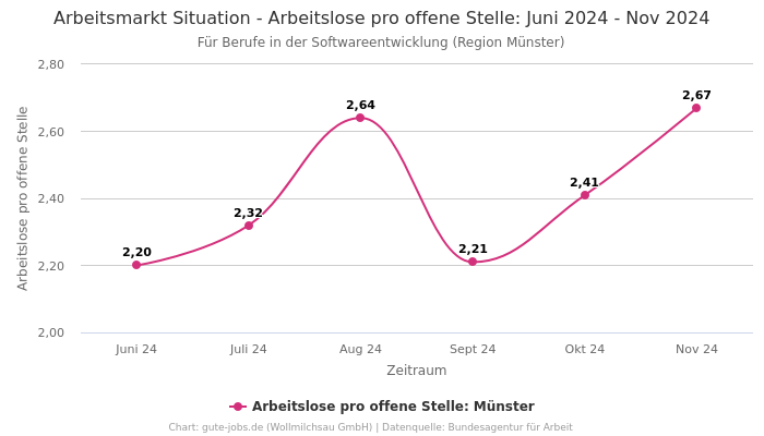 Arbeitsmarkt Situation - Arbeitslose pro offene Stelle: Juni 2024 - Nov 2024 | Für Berufe in der Softwareentwicklung | Region Münster