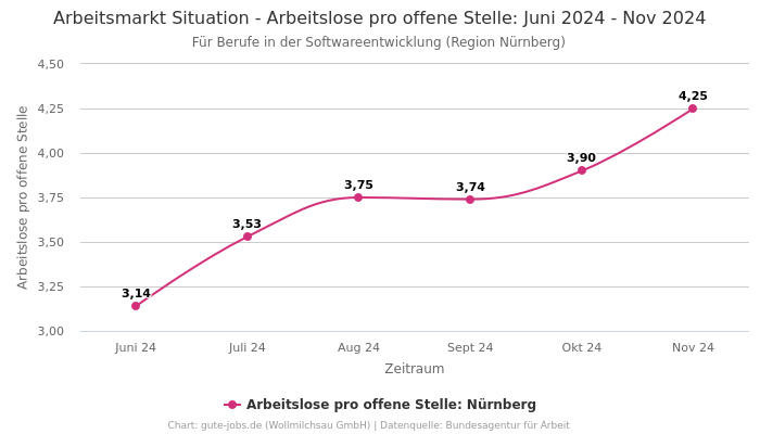 Arbeitsmarkt Situation - Arbeitslose pro offene Stelle: Juni 2024 - Nov 2024 | Für Berufe in der Softwareentwicklung | Region Nürnberg