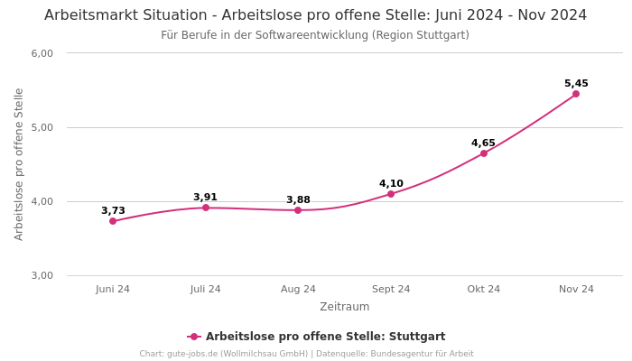 Arbeitsmarkt Situation - Arbeitslose pro offene Stelle: Juni 2024 - Nov 2024 | Für Berufe in der Softwareentwicklung | Region Stuttgart