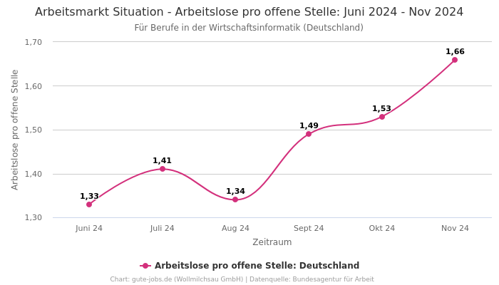 Arbeitsmarkt Situation - Arbeitslose pro offene Stelle: Juni 2024 - Nov 2024 | Für Berufe in der Wirtschaftsinformatik | Bundesland Deutschland