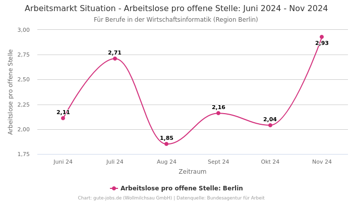 Arbeitsmarkt Situation - Arbeitslose pro offene Stelle: Juni 2024 - Nov 2024 | Für Berufe in der Wirtschaftsinformatik | Region Berlin