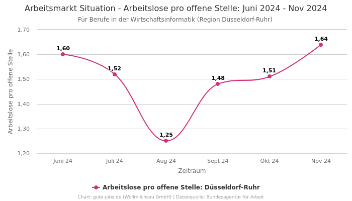 Arbeitsmarkt Situation - Arbeitslose pro offene Stelle: Juni 2024 - Nov 2024 | Für Berufe in der Wirtschaftsinformatik | Region Düsseldorf-Ruhr