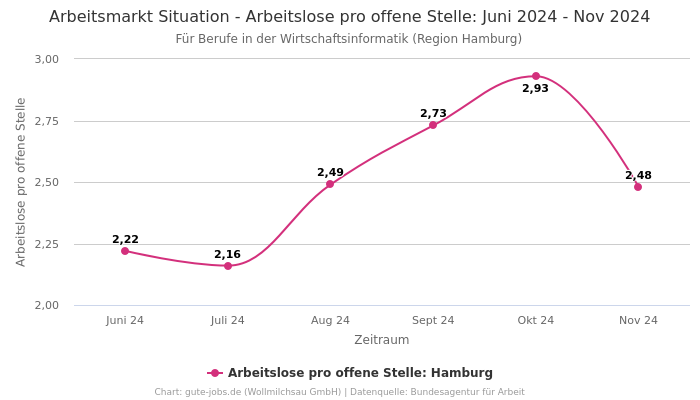 Arbeitsmarkt Situation - Arbeitslose pro offene Stelle: Juni 2024 - Nov 2024 | Für Berufe in der Wirtschaftsinformatik | Region Hamburg