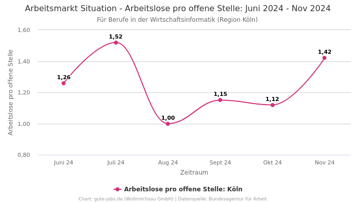 Arbeitsmarkt Situation - Arbeitslose pro offene Stelle: Juni 2024 - Nov 2024 | Für Berufe in der Wirtschaftsinformatik | Region Köln