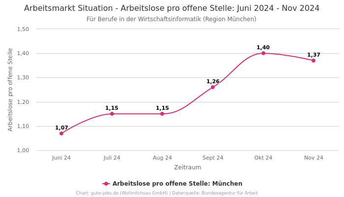 Arbeitsmarkt Situation - Arbeitslose pro offene Stelle: Juni 2024 - Nov 2024 | Für Berufe in der Wirtschaftsinformatik | Region München