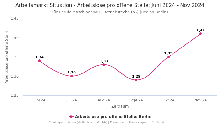 Arbeitsmarkt Situation - Arbeitslose pro offene Stelle: Juni 2024 - Nov 2024 | Für Berufe Maschinenbau-, Betriebstechn.(oS) | Region Berlin