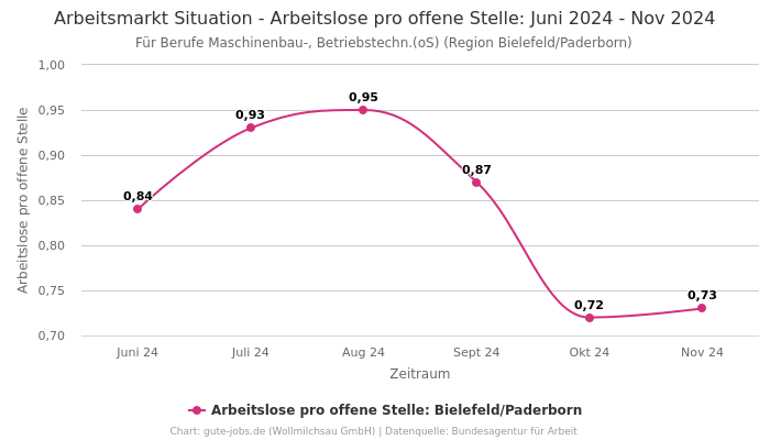 Arbeitsmarkt Situation - Arbeitslose pro offene Stelle: Juni 2024 - Nov 2024 | Für Berufe Maschinenbau-, Betriebstechn.(oS) | Region Bielefeld/Paderborn