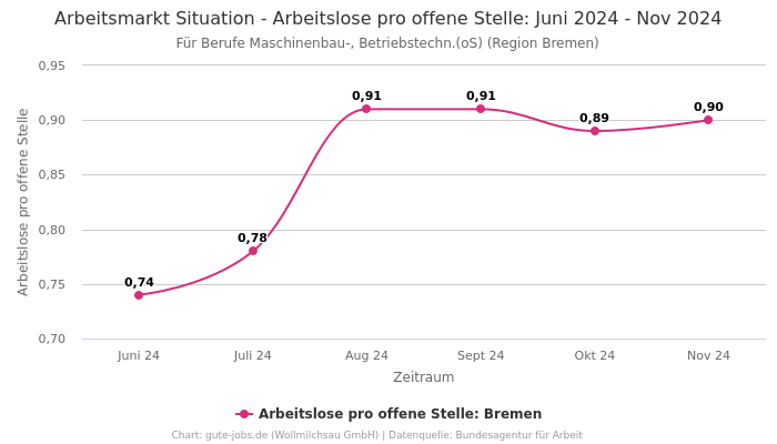 Arbeitsmarkt Situation - Arbeitslose pro offene Stelle: Juni 2024 - Nov 2024 | Für Berufe Maschinenbau-, Betriebstechn.(oS) | Region Bremen